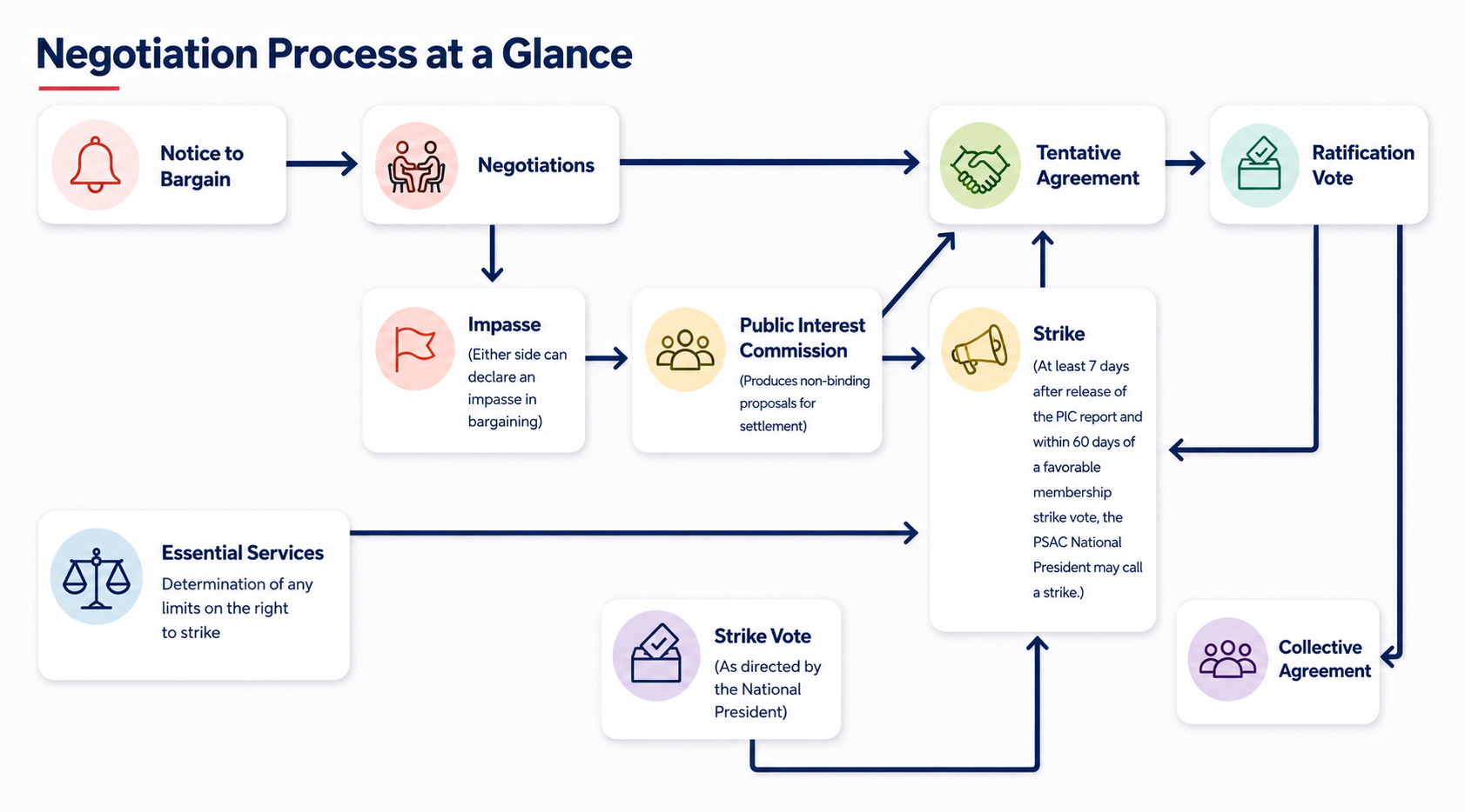 Collective bargaining process overview